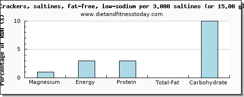 magnesium and nutritional content in saltine crackers